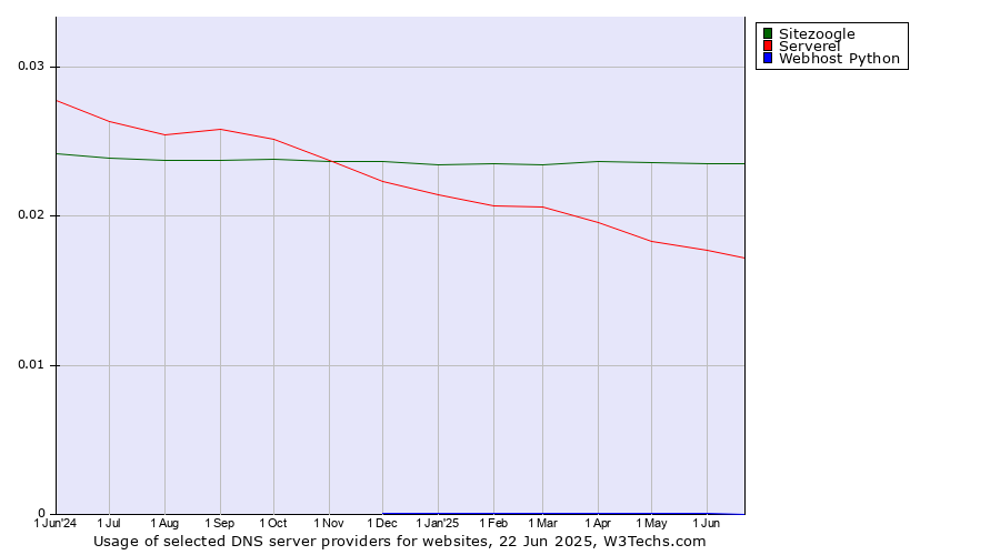 Historical trends in the usage of Sitezoogle vs. Serverel vs. Webhost Python