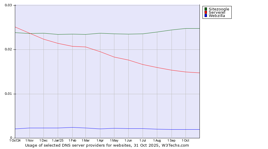 Historical trends in the usage of Sitezoogle vs. Serverel vs. Webzilla