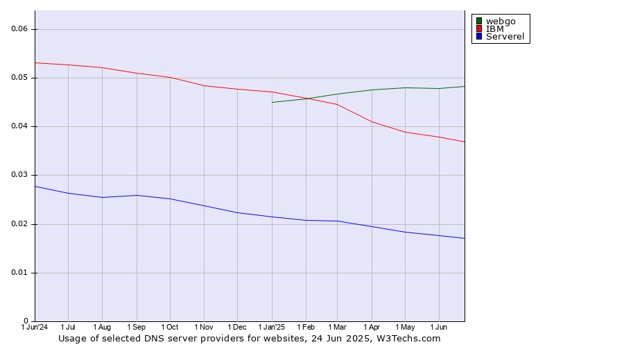 Historical trends in the usage of webgo vs. IBM vs. Serverel