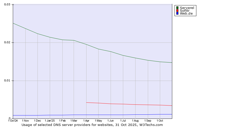 Historical trends in the usage of Serverel vs. Softtr vs. Web.de