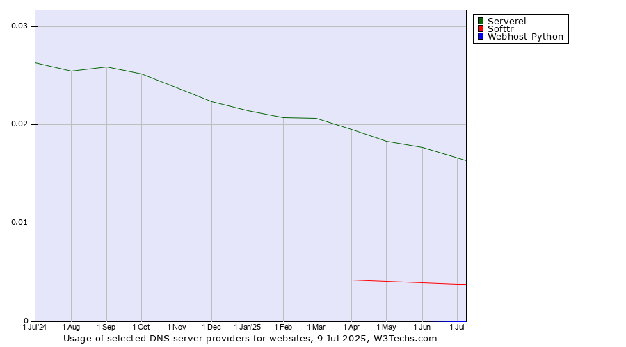Historical trends in the usage of Serverel vs. Softtr vs. Webhost Python