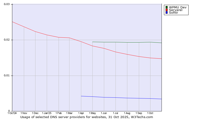 Historical trends in the usage of WPMU Dev vs. Serverel vs. Softtr