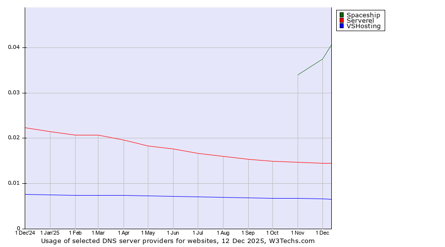 Historical trends in the usage of Spaceship vs. Serverel vs. VSHosting