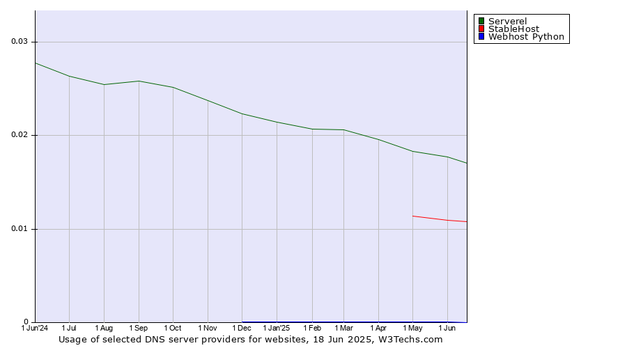 Historical trends in the usage of Serverel vs. StableHost vs. Webhost Python