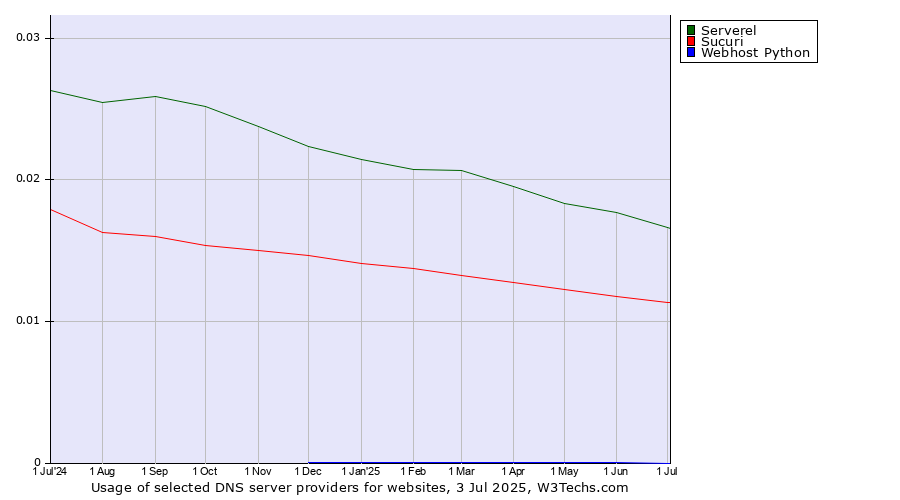 Historical trends in the usage of Serverel vs. Sucuri vs. Webhost Python