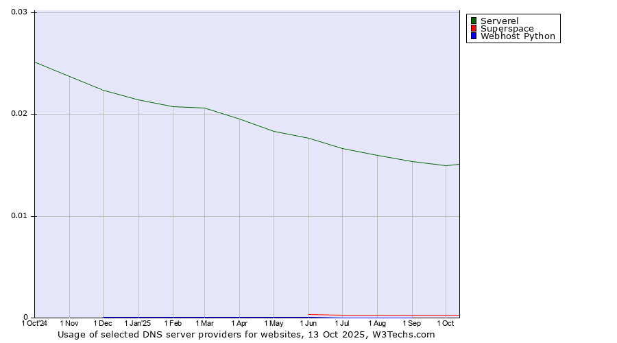 Historical trends in the usage of Serverel vs. Superspace vs. Webhost Python