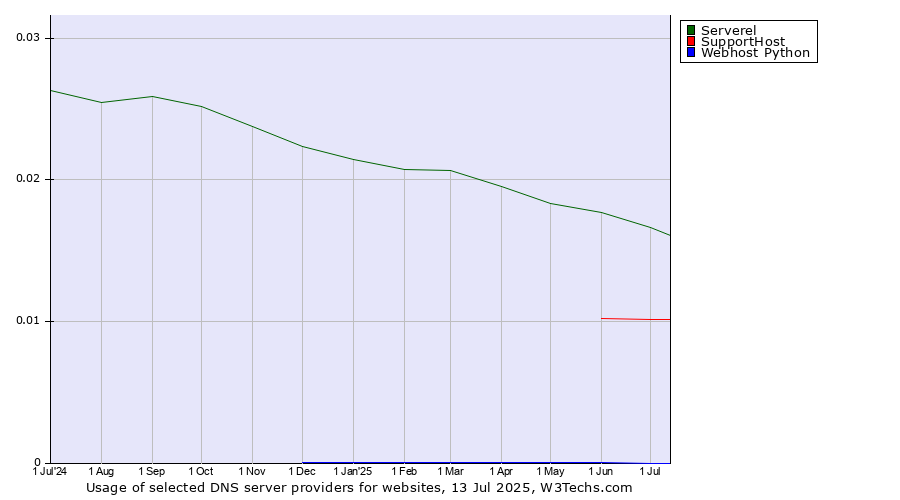 Historical trends in the usage of Serverel vs. SupportHost vs. Webhost Python