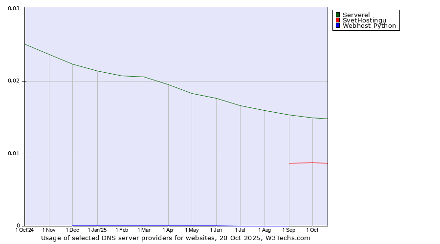 Historical trends in the usage of Serverel vs. SvetHostingu vs. Webhost Python