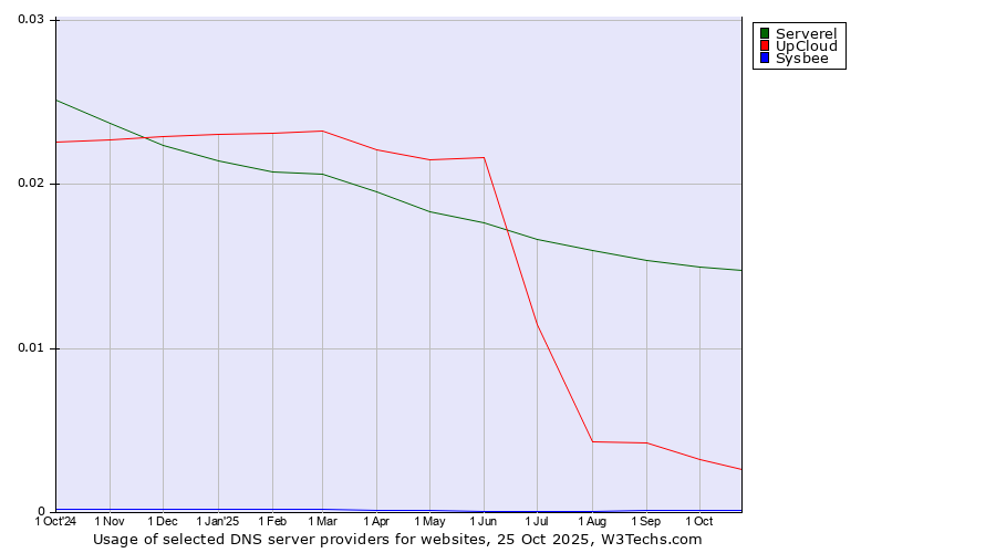 Historical trends in the usage of Serverel vs. UpCloud vs. Sysbee