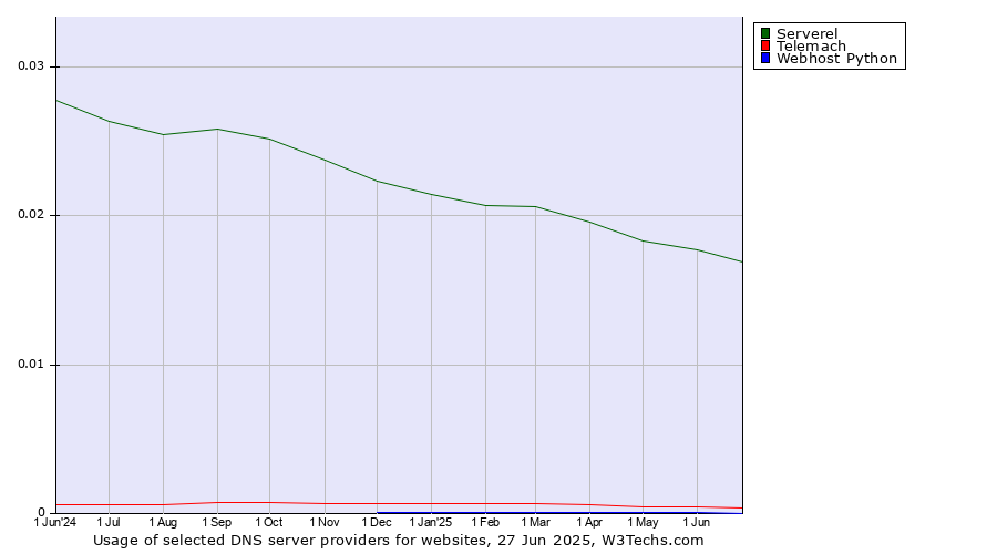 Historical trends in the usage of Serverel vs. Telemach vs. Webhost Python