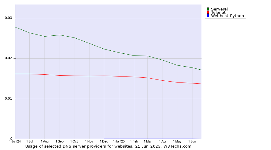 Historical trends in the usage of Serverel vs. Telenet vs. Webhost Python