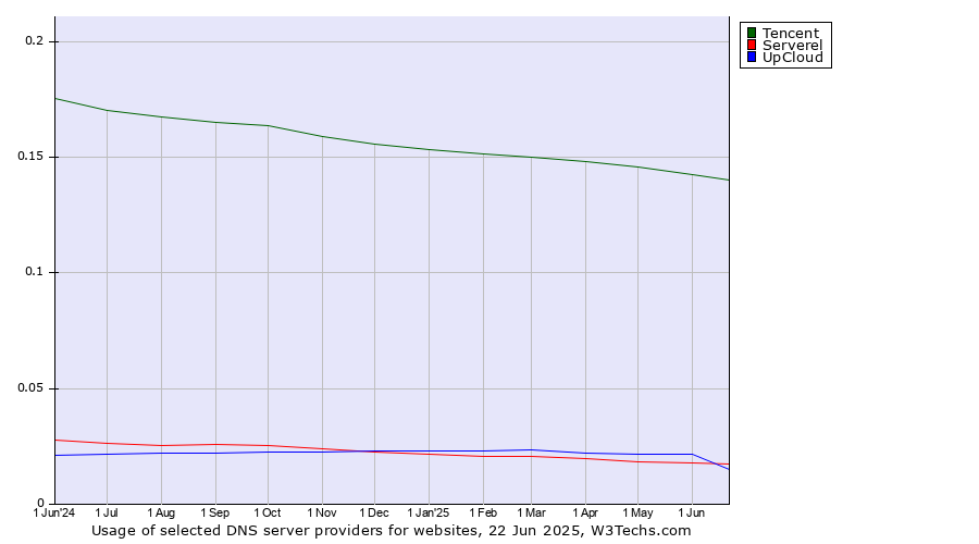Historical trends in the usage of Tencent vs. UpCloud vs. Serverel