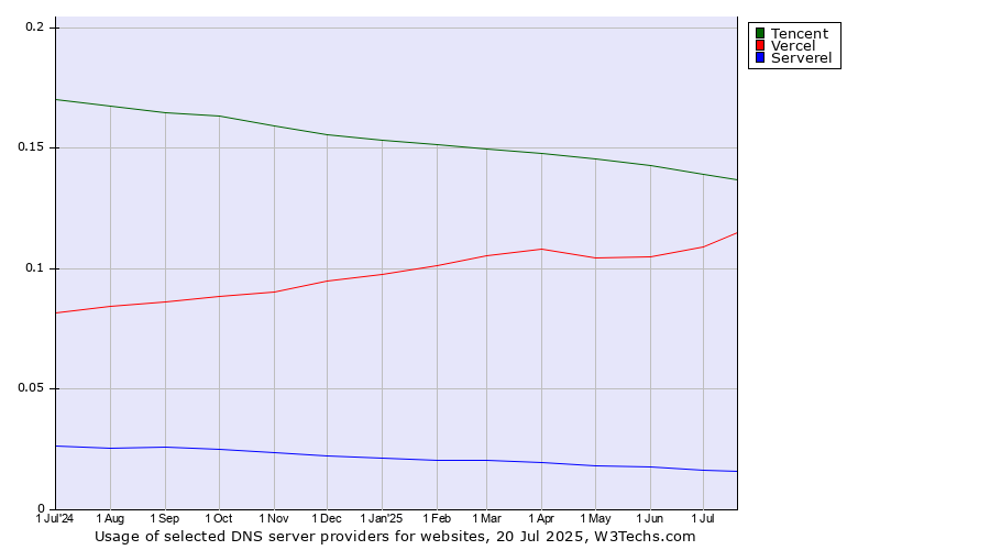 Historical trends in the usage of Tencent vs. Vercel vs. Serverel