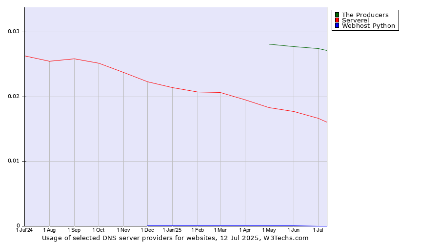 Historical trends in the usage of The Producers vs. Serverel vs. Webhost Python