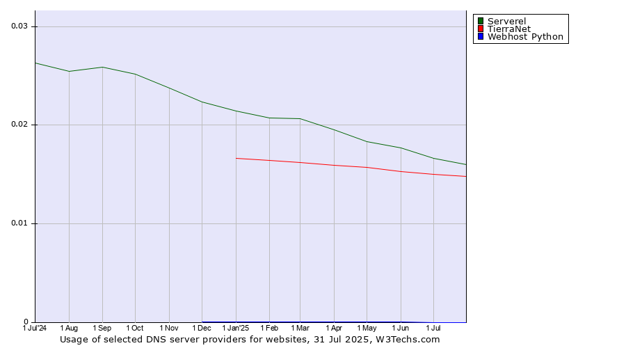 Historical trends in the usage of Serverel vs. TierraNet vs. Webhost Python