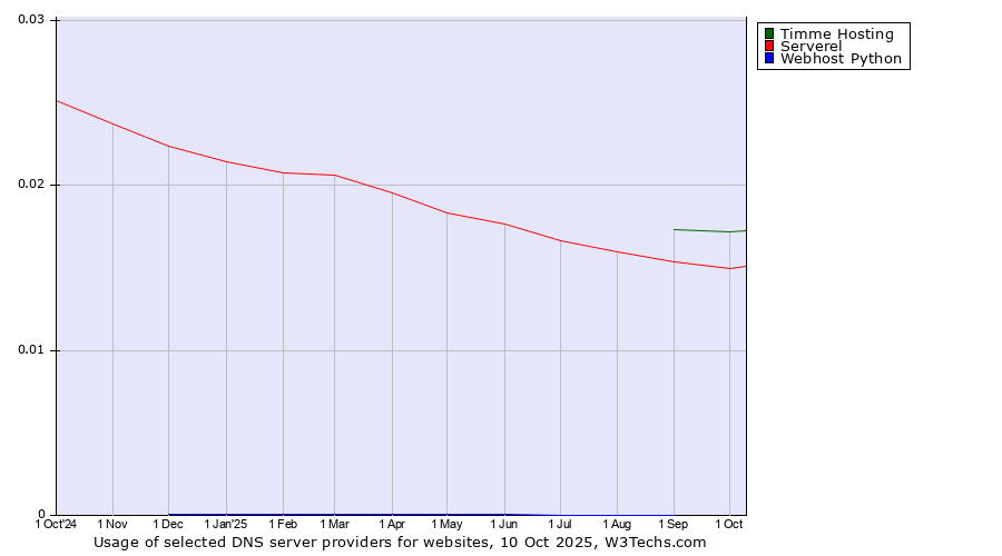Historical trends in the usage of Timme Hosting vs. Serverel vs. Webhost Python