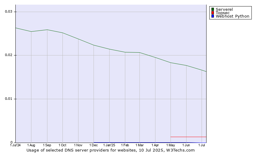 Historical trends in the usage of Serverel vs. Topsec vs. Webhost Python