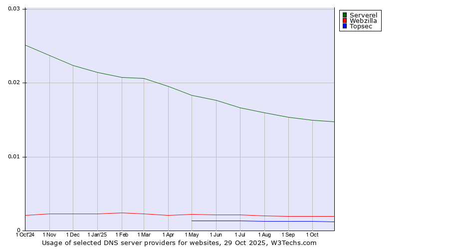 Historical trends in the usage of Serverel vs. Webzilla vs. Topsec
