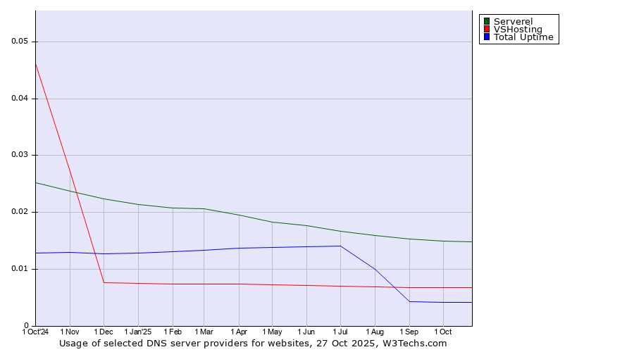 Historical trends in the usage of Serverel vs. VSHosting vs. Total Uptime