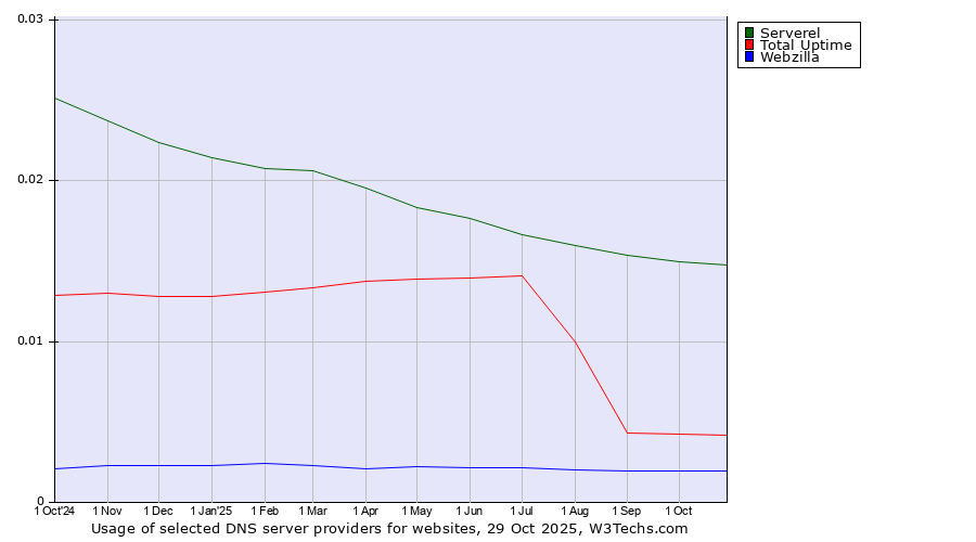Historical trends in the usage of Serverel vs. Total Uptime vs. Webzilla