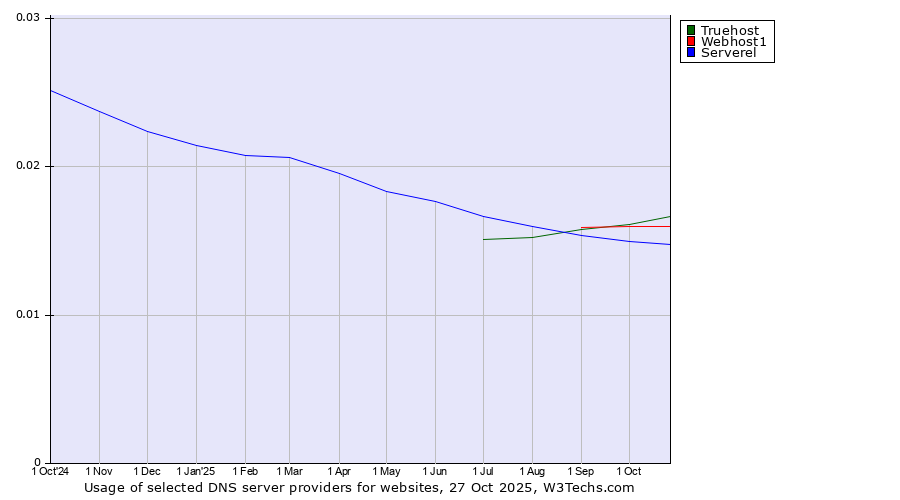 Historical trends in the usage of Truehost vs. Webhost1 vs. Serverel