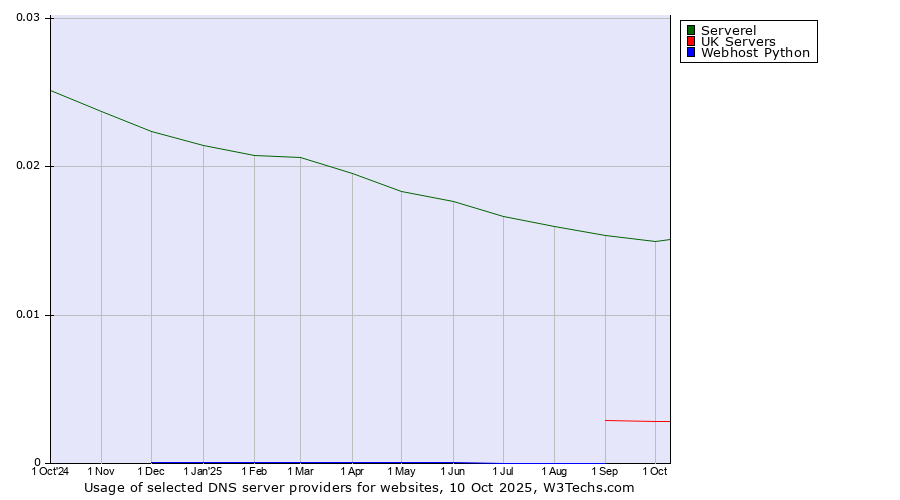 Historical trends in the usage of Serverel vs. UK Servers vs. Webhost Python