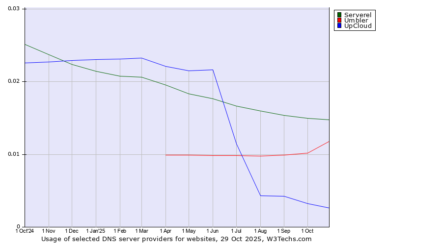 Historical trends in the usage of Serverel vs. Umbler vs. UpCloud