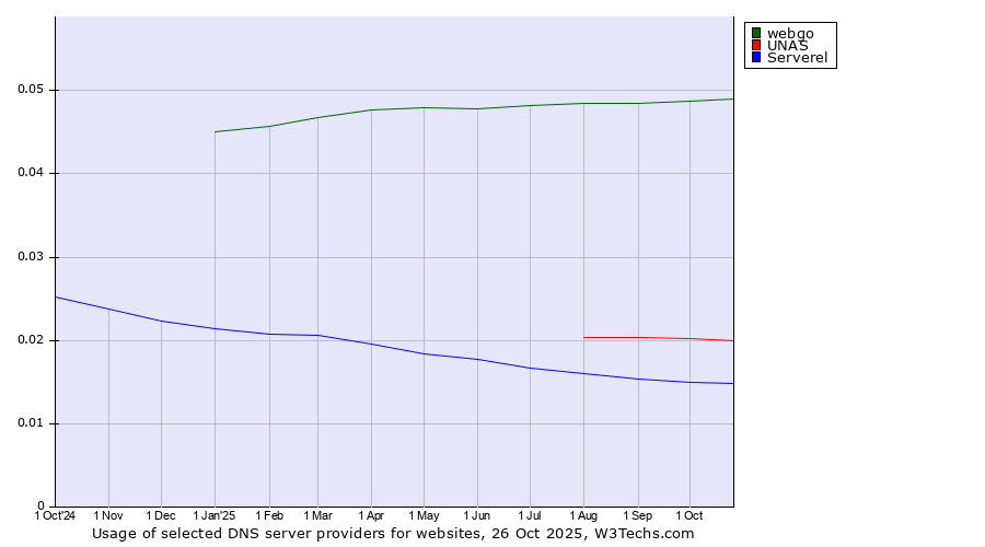 Historical trends in the usage of webgo vs. UNAS vs. Serverel
