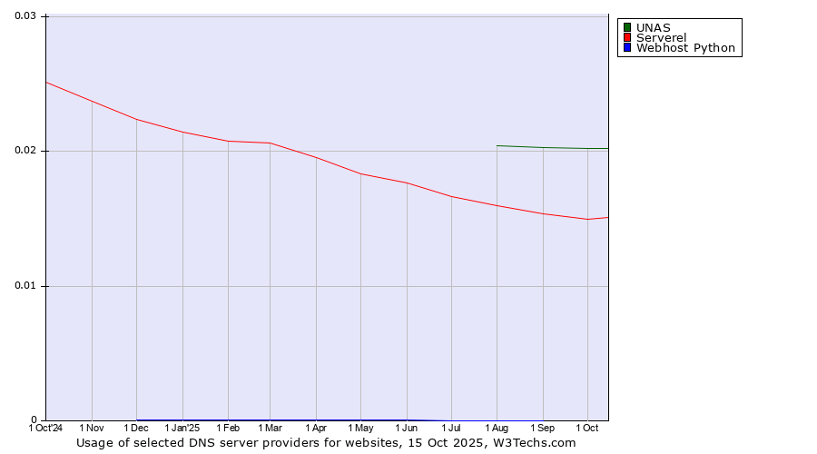 Historical trends in the usage of UNAS vs. Serverel vs. Webhost Python