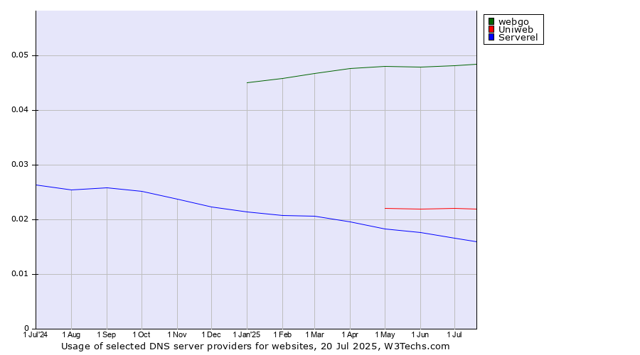 Historical trends in the usage of webgo vs. Uniweb vs. Serverel