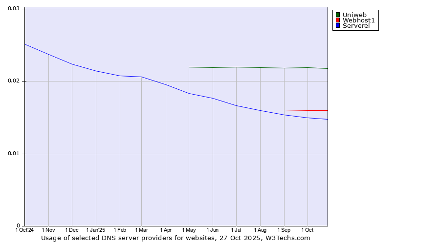 Historical trends in the usage of Uniweb vs. Webhost1 vs. Serverel