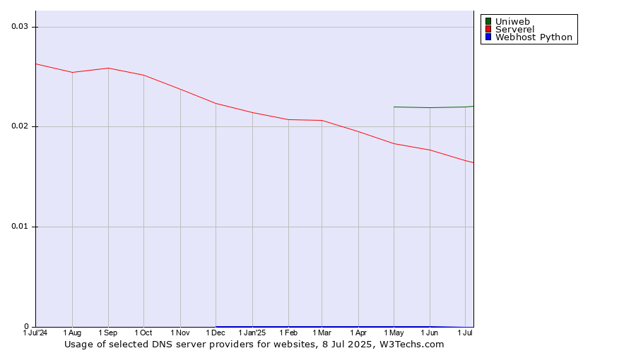 Historical trends in the usage of Uniweb vs. Serverel vs. Webhost Python