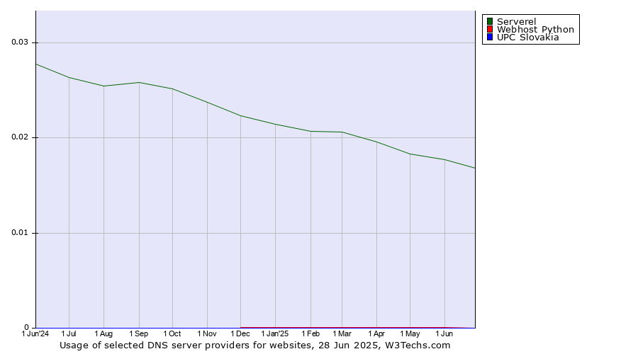 Historical trends in the usage of Serverel vs. Webhost Python vs. UPC Slovakia