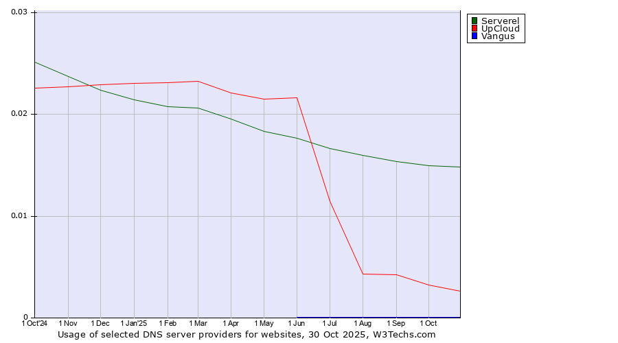 Historical trends in the usage of Serverel vs. UpCloud vs. Vangus