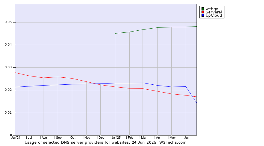 Historical trends in the usage of webgo vs. Serverel vs. UpCloud