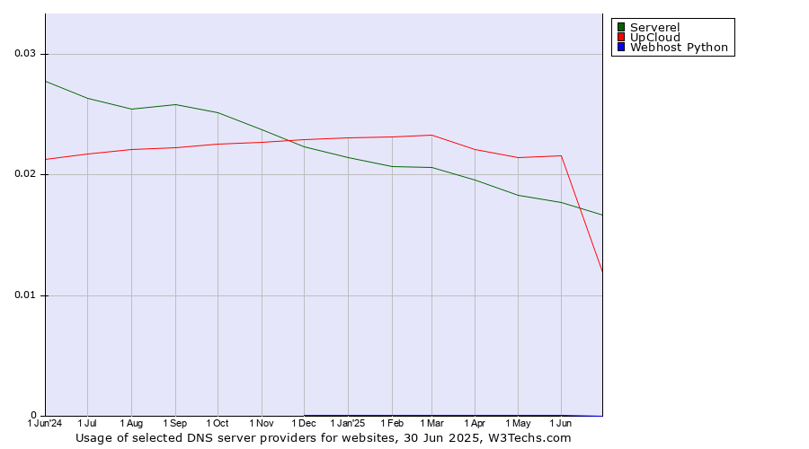 Historical trends in the usage of Serverel vs. UpCloud vs. Webhost Python