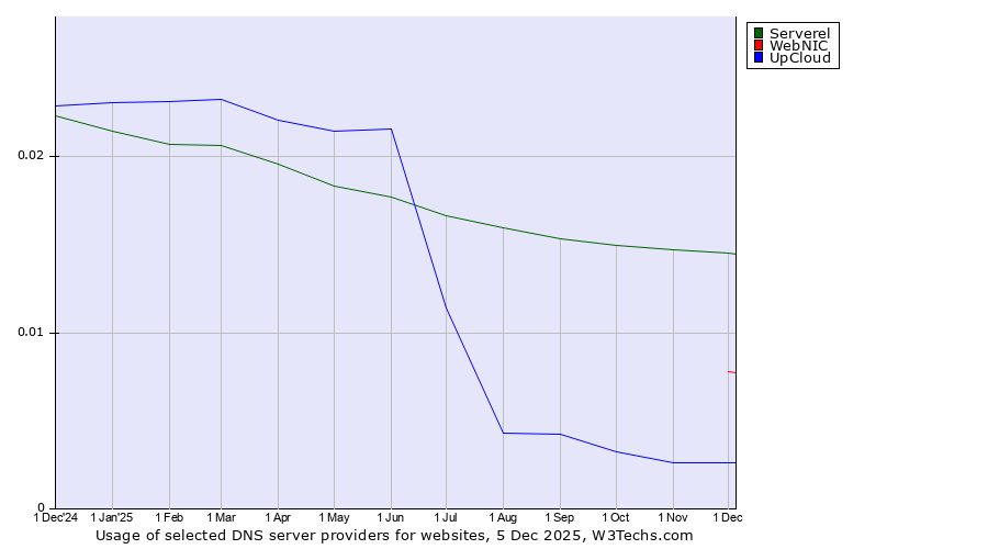 Historical trends in the usage of Serverel vs. WebNIC vs. UpCloud