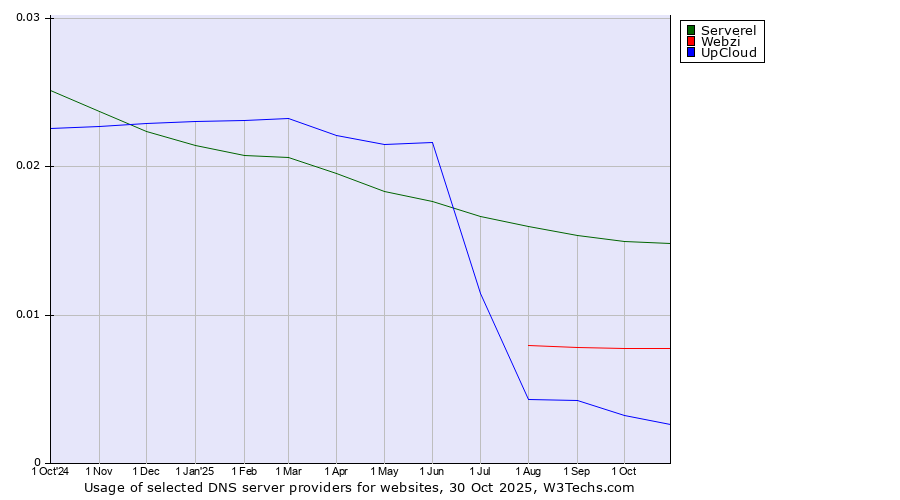 Historical trends in the usage of Serverel vs. Webzi vs. UpCloud