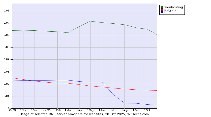 Historical trends in the usage of Yourhosting vs. Serverel vs. UpCloud