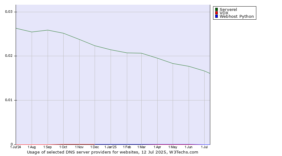 Historical trends in the usage of Serverel vs. VDX vs. Webhost Python