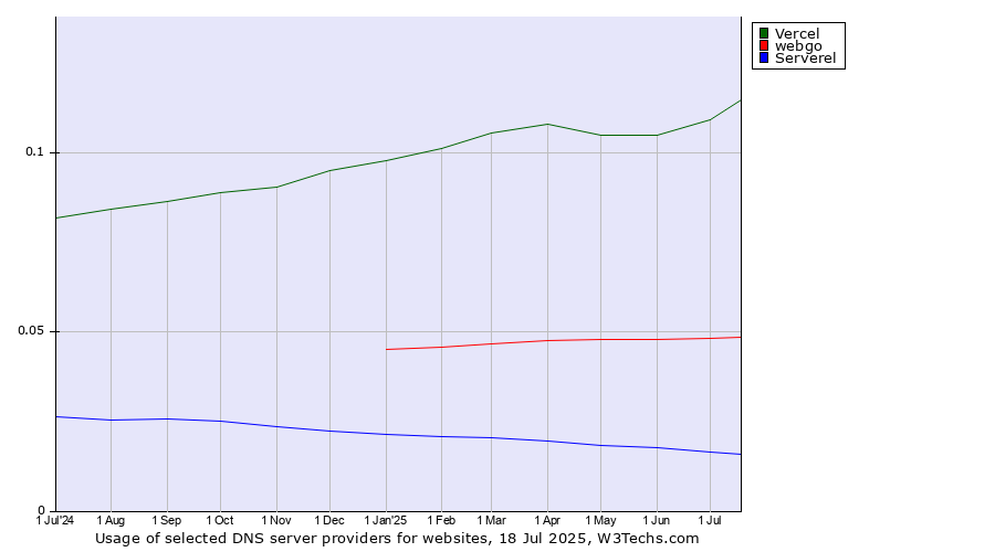 Historical trends in the usage of Vercel vs. webgo vs. Serverel