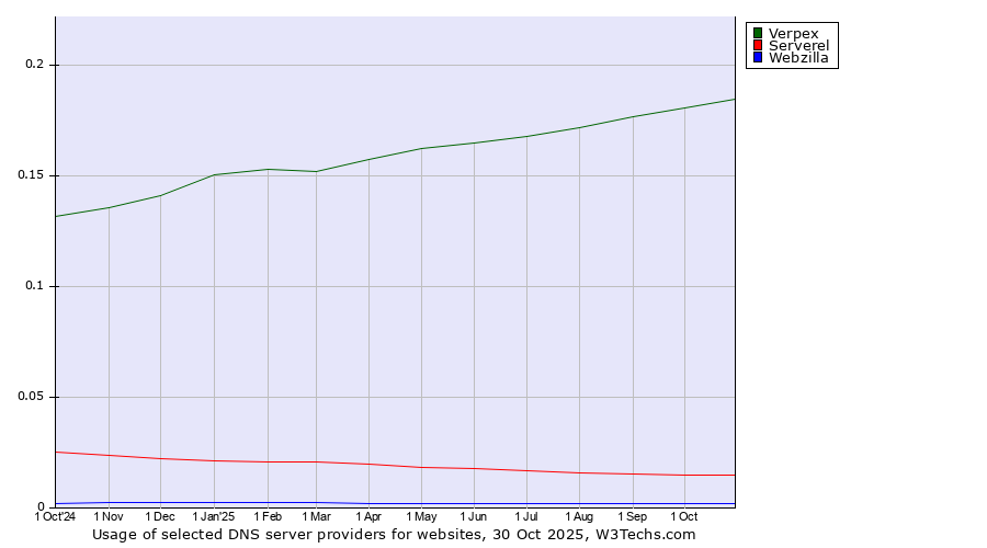 Historical trends in the usage of Verpex vs. Serverel vs. Webzilla