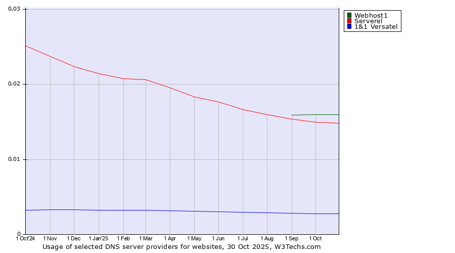 Historical trends in the usage of Webhost1 vs. Serverel vs. 1&1 Versatel
