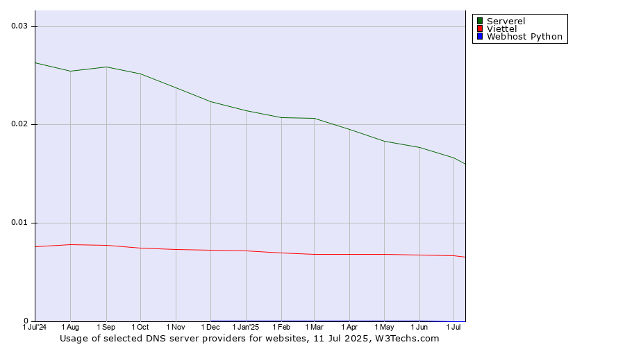 Historical trends in the usage of Serverel vs. Viettel vs. Webhost Python