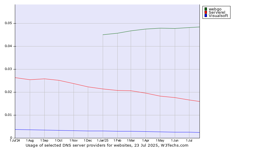 Historical trends in the usage of webgo vs. Serverel vs. Visualsoft