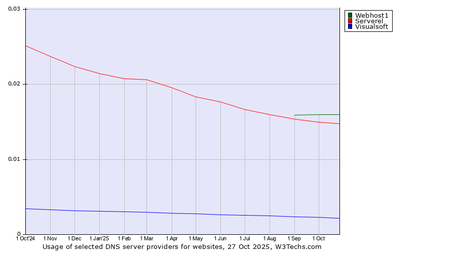 Historical trends in the usage of Webhost1 vs. Serverel vs. Visualsoft