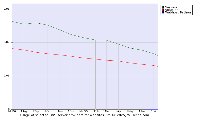 Historical trends in the usage of Serverel vs. Volusion vs. Webhost Python