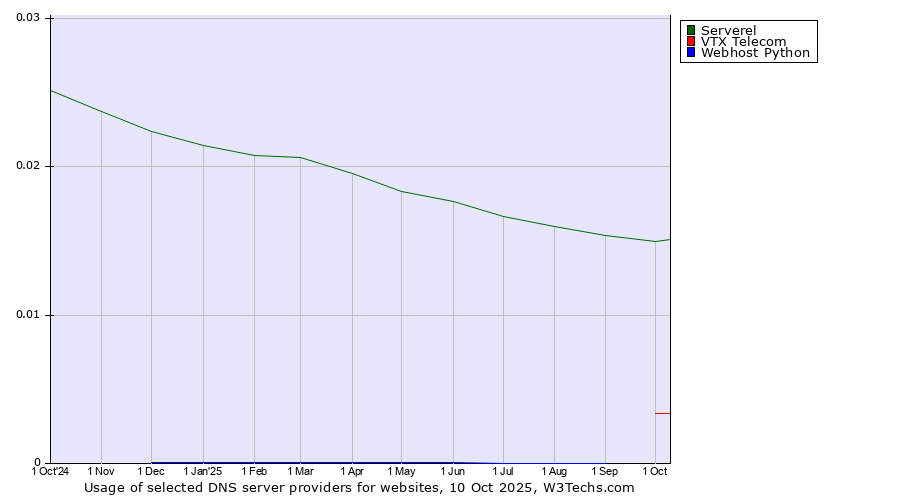 Historical trends in the usage of Serverel vs. VTX Telecom vs. Webhost Python