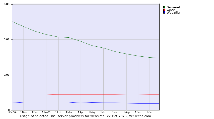 Historical trends in the usage of Serverel vs. we22 vs. Webzilla