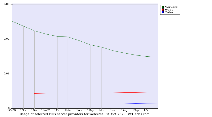 Historical trends in the usage of Serverel vs. we22 vs. Zoho
